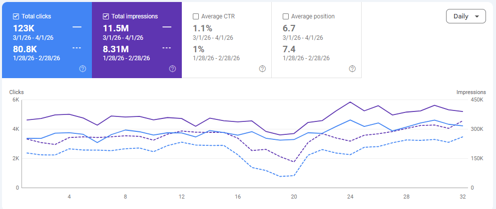 Projects Gallery: Website SEO optimized reaching 11 million impression in one month